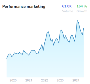 Performance marketing