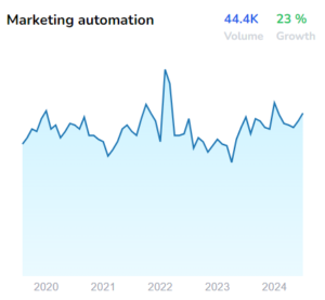 marketing automation