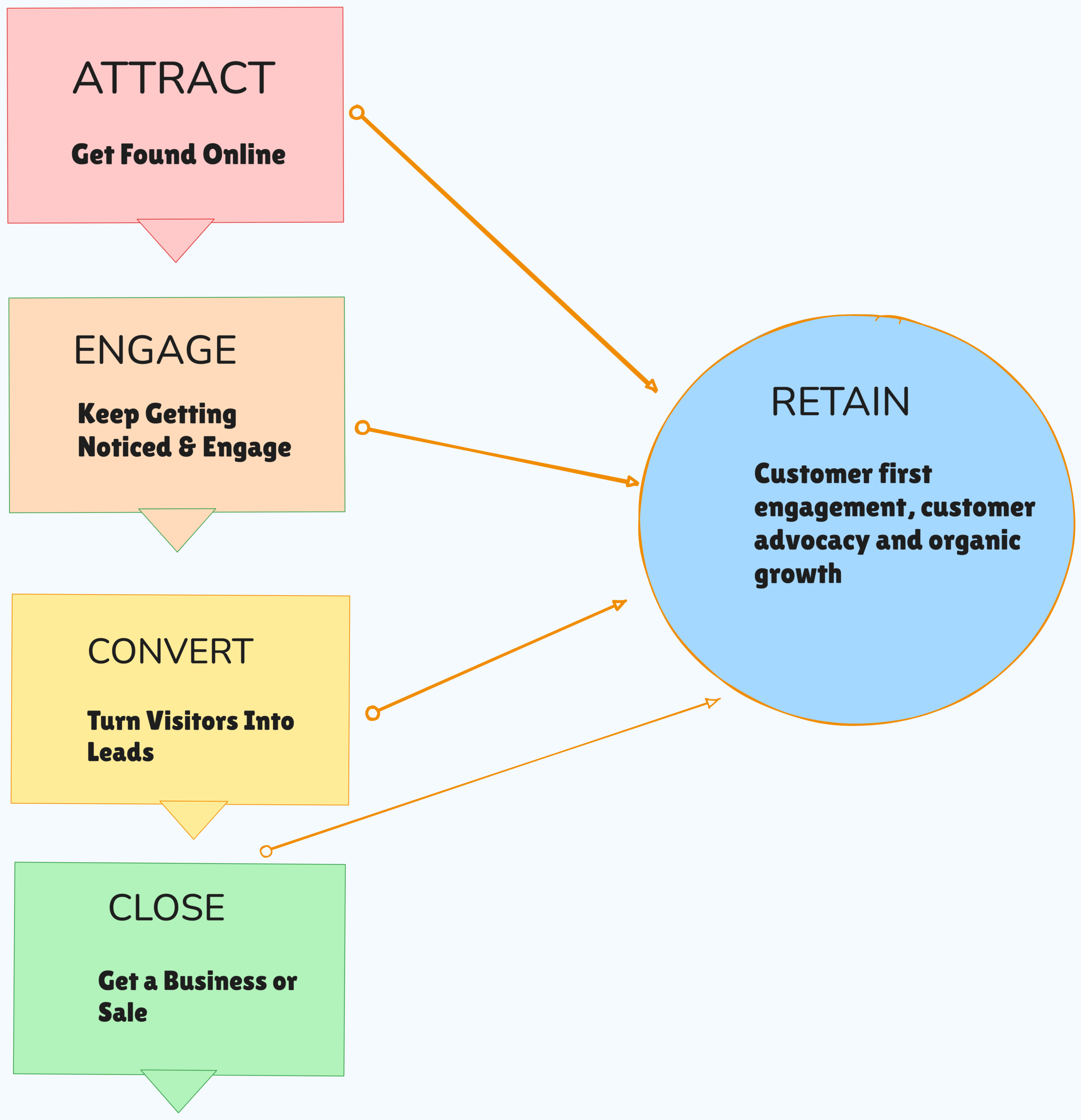 DRO Digital Marketing Funnel